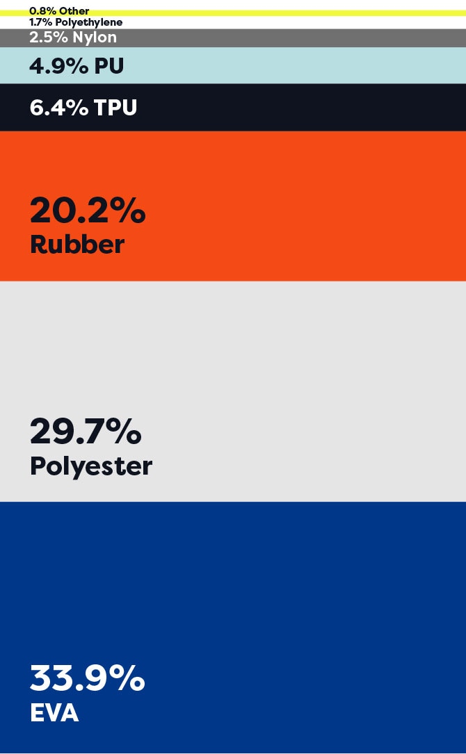 Total raw materials by volume